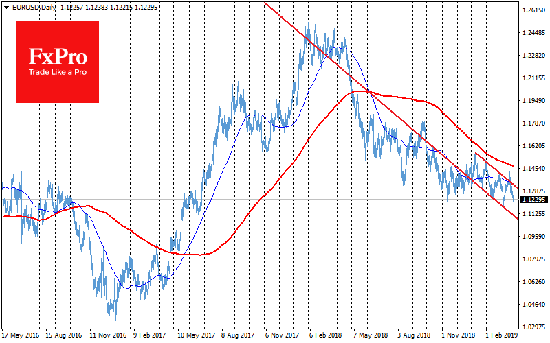 FxPro: Euro under pressure after weak data