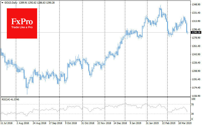 Gold fell back below $1300