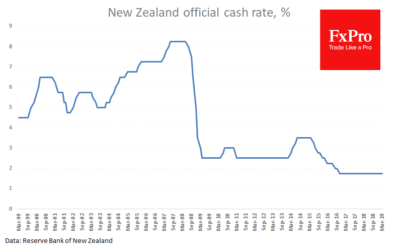 FxPro: NZD lost 1.5% due to RBNZ shift towards softening