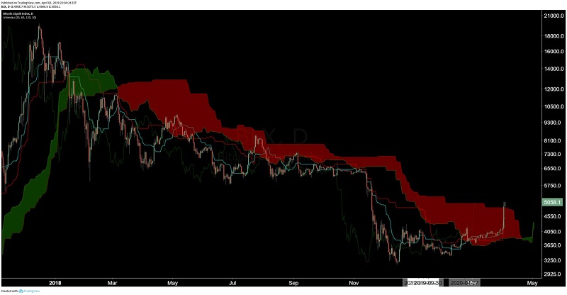 Bitcoin (BTC): for the first time in 442 days bullish momentum using a key technical analysis method