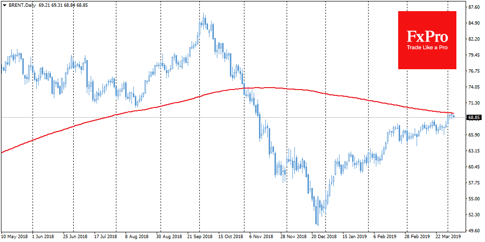 Bitcoin stretches the limits, Gold finds support, Brent not ready for $70 yet