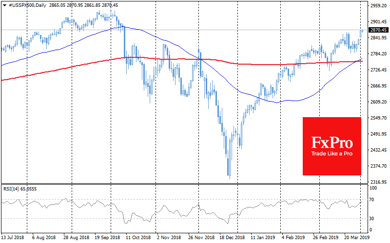 FxPro Market Review: EURUSD testing 1.1200, Stocks rise stall on lack of further impulse