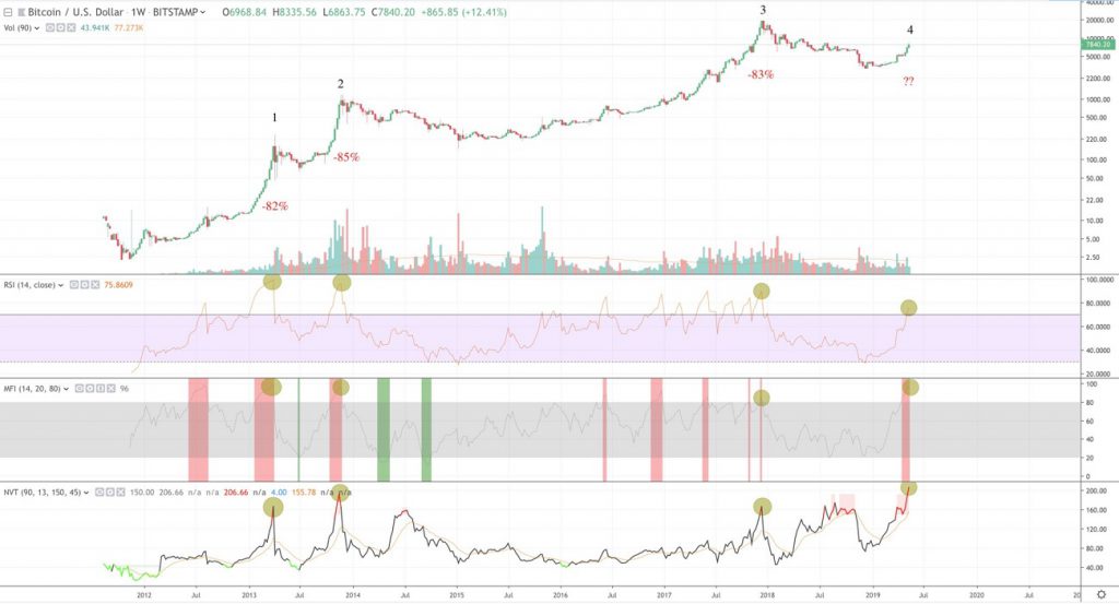Bitcoin (BTC) can collapse to $1,700: the charts are sounding the alarm