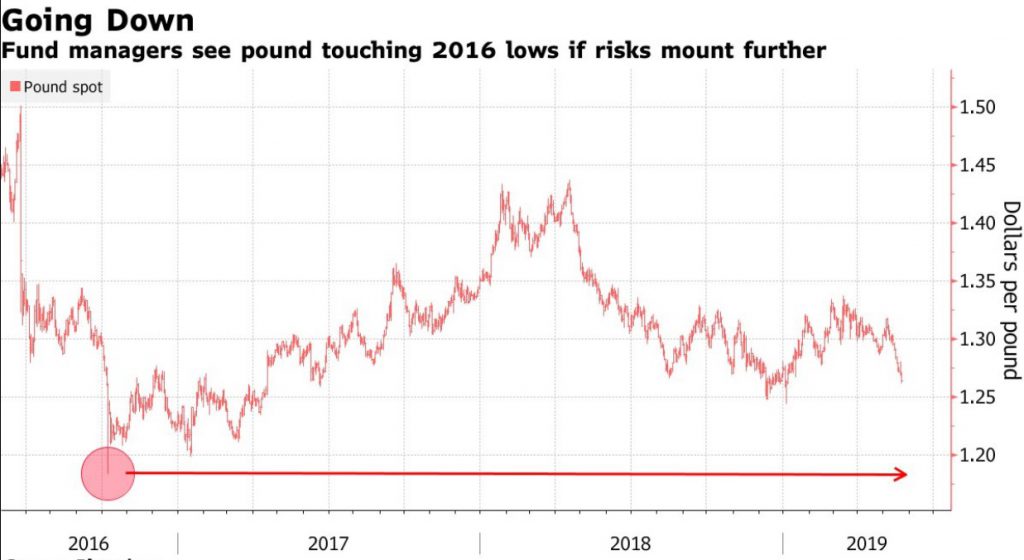 Pound Investors Are Bailing Out With Brexit Chaos Back on the Radar