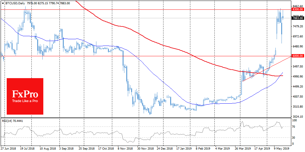 Forex Bit Comment Btc Shoot Up To 8000 Again Crypto Review - 