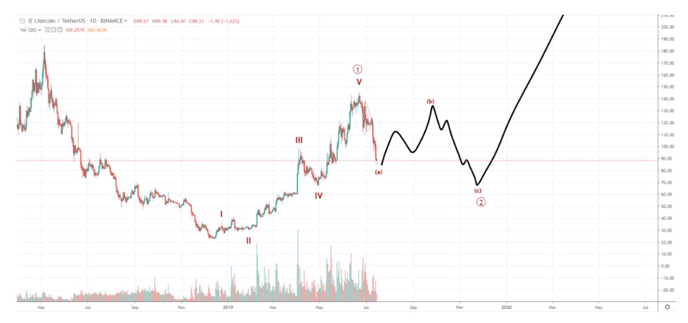 Litecoin Price May Crash Near Halving Before Skyrocketing to All-Time Highs