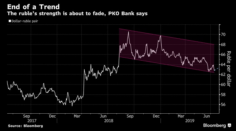 Top Forecaster Says World’s Best Currency Rally Is Heading for a Crash