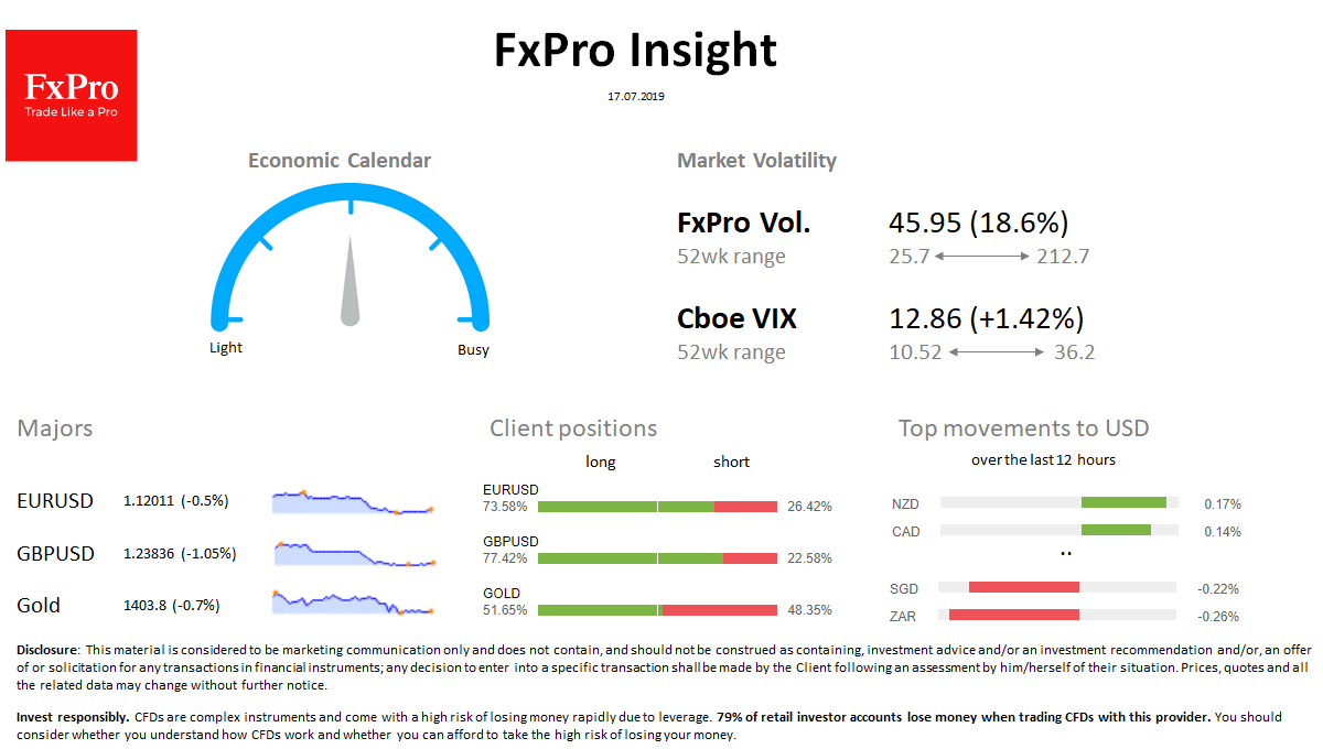 FxPro Daily Insight for July 17