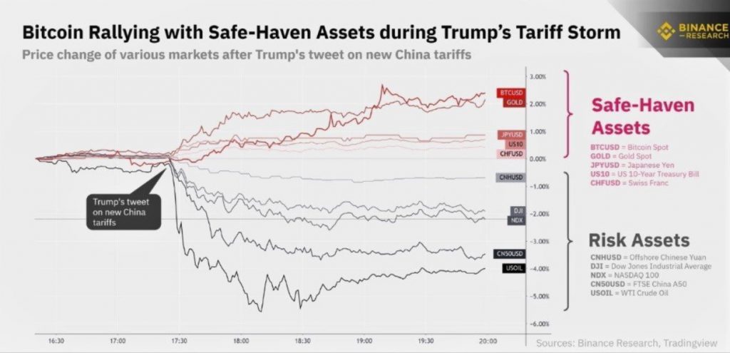 Binance: Trump triggered the latest Bitcoin price spike