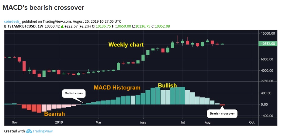 Weekly Bitcoin Price Indicator Shows ‘Bear Cross’ in First Since February