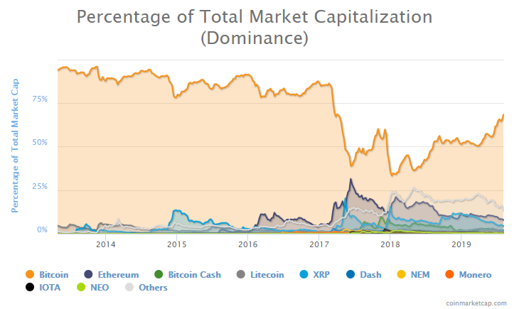 Bit-comment: Bitcoin dominance grew as it considers as ‘digital gold’