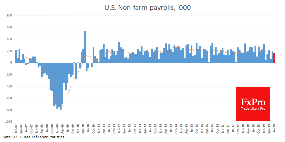 Market reaction to NFP