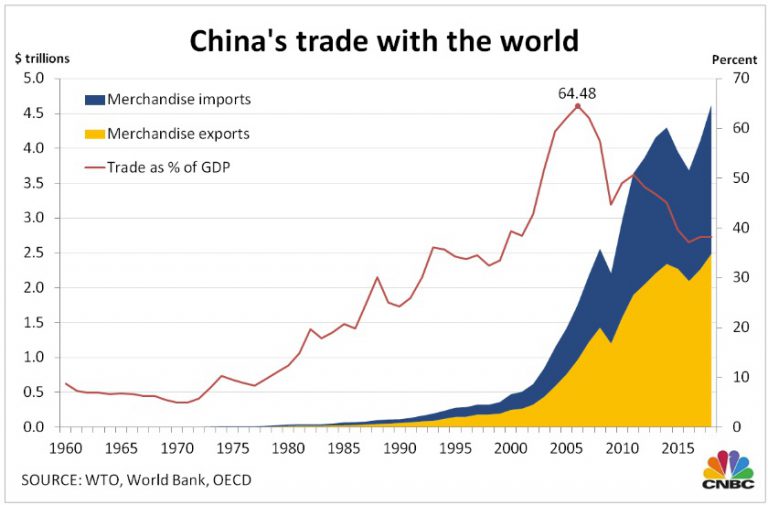 Forex Here Are 4 Charts That Show Chinas Rise As A Global Economic Superpower Market Overview 7978