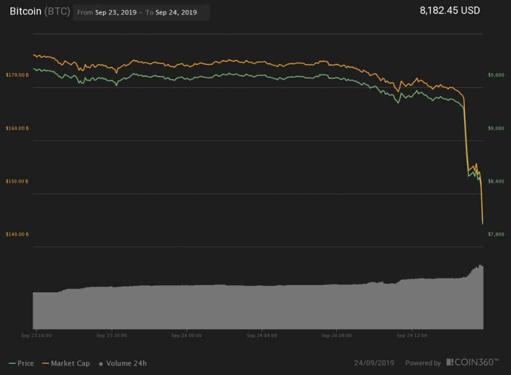Bitcoin’s Price Flash Crashes $1,500 in 24 hours, Is $7,500 next?