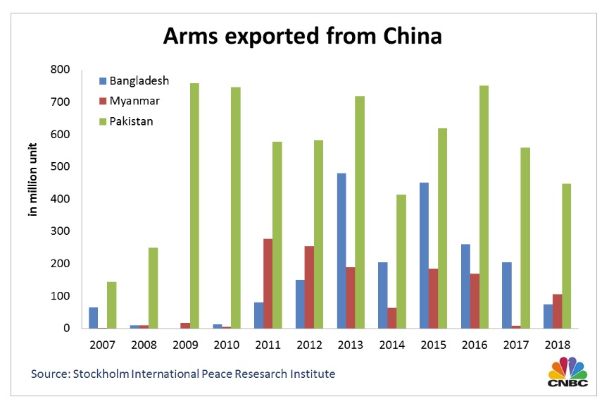 China, the world’s second largest defense spender, becomes a major arms exporter