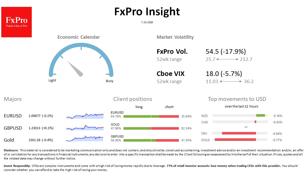 FxPro Daily Insight for October 7