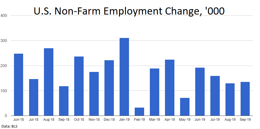 Non-farm payrolls reaction: the first impression