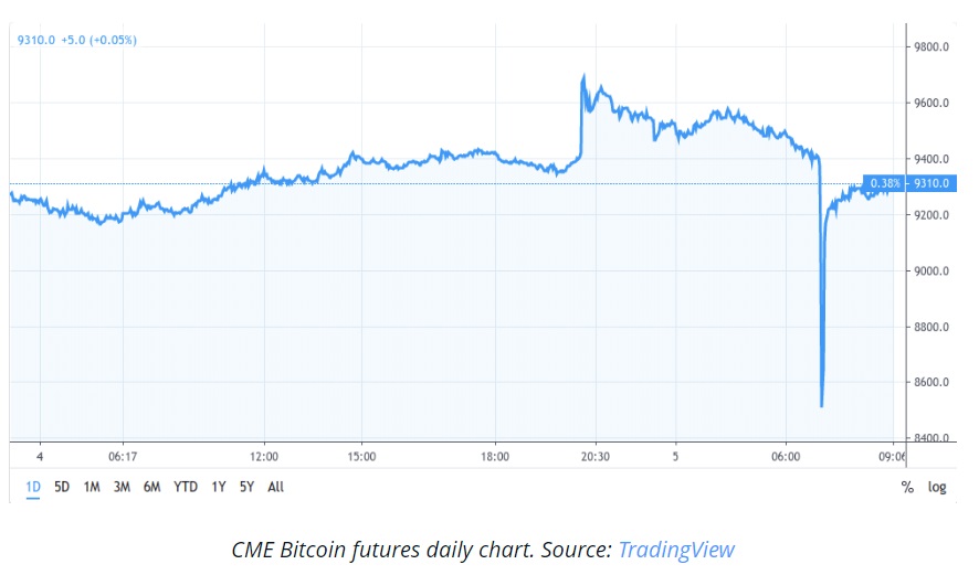 Manipulation? CME Bitcoin Futures Flash Crash to Fill $8.5K ‘Gap’