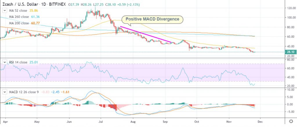 Zcash Price Analysis: Bullish Opportunity