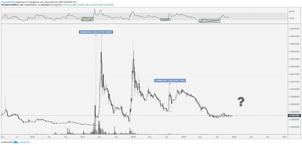 Key Indicator Shows Ripple (XRP) Price Could be on the Verge of a Rally