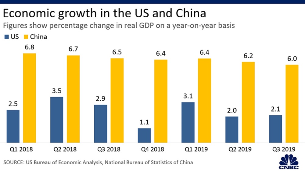 These 6 charts compare the US and China economies in the second year of their trade war