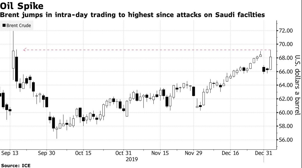 Oil Jumps as U.S. Strike on Iran General Raises Conflict Fears