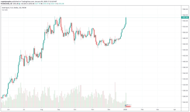 3 Major Reasons Gold is Preparing for Supercharged 2020 Rally