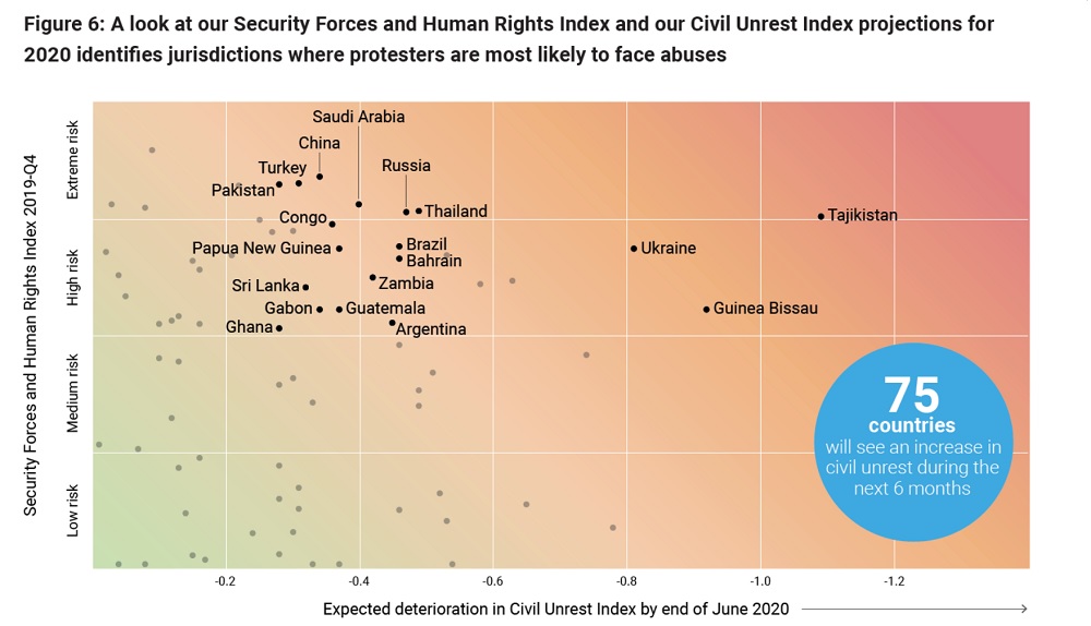 Almost 40% of the world’s countries will witness civil unrest in 2020, research claims