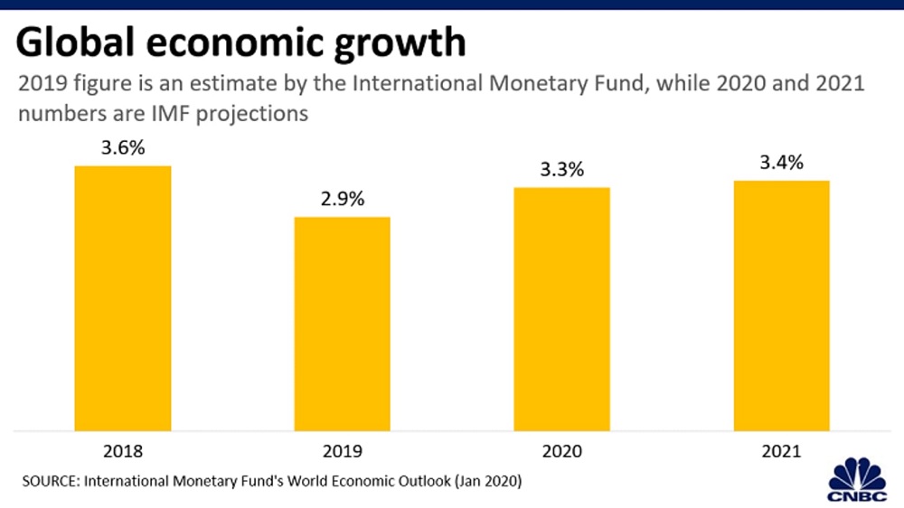 5 charts show the latest IMF forecasts for the global economy