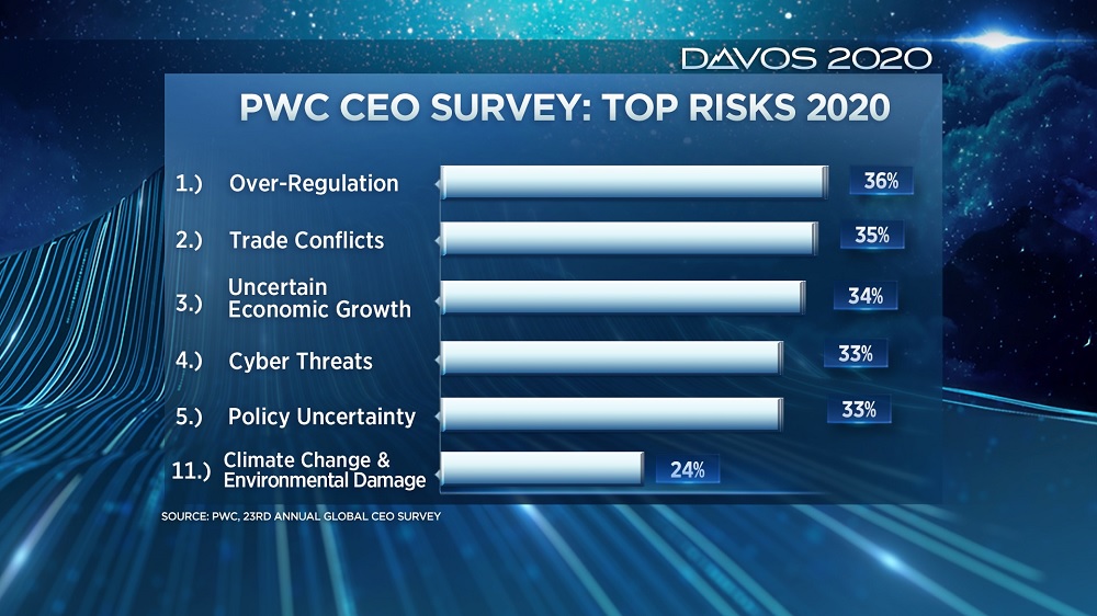 Climate change leads the Davos agenda, but it’s not even a top 10 risk for CEOs