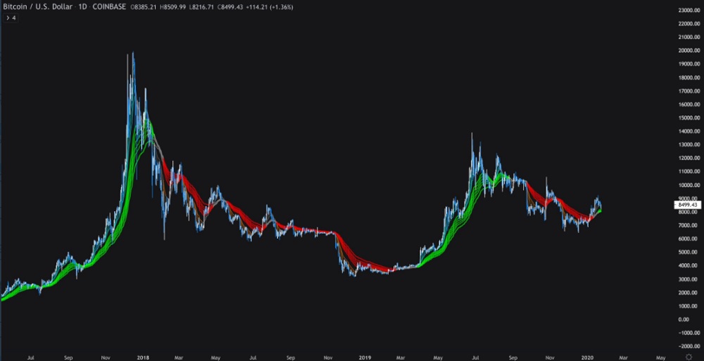 Bitcoin Price Indicator That Called 2019 Bull Run Flashes Green Again