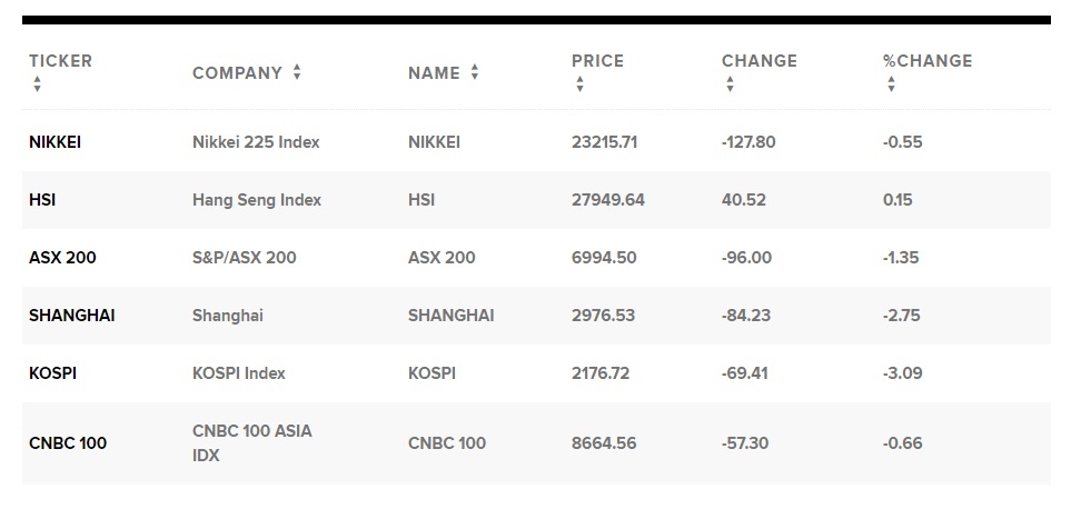 South Korea stocks drop about 3% as coronavirus deaths cross 100 in China