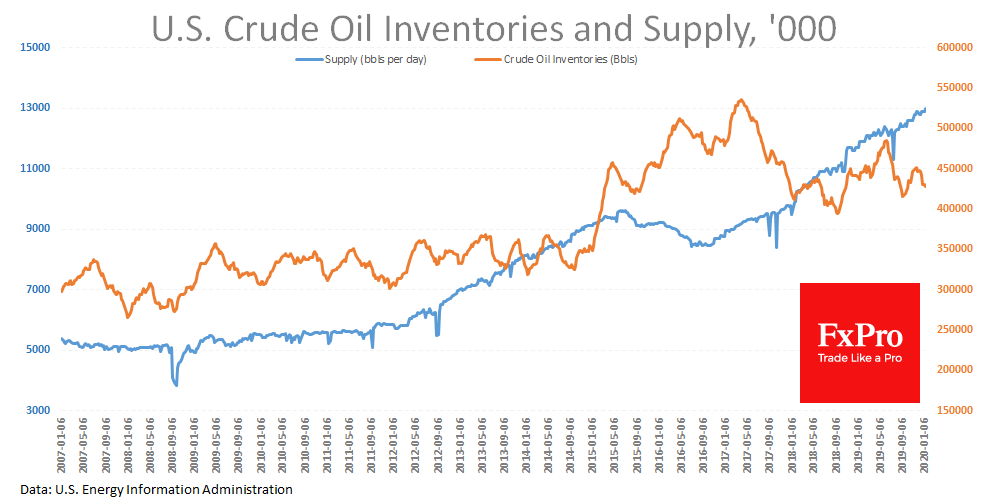 Oil intensifies the decline due to a new wave of oversupply fears