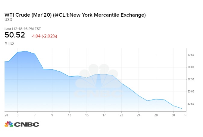 Oil falls to a more than 1-year low below $50 on fears the coronavirus will slow global growth