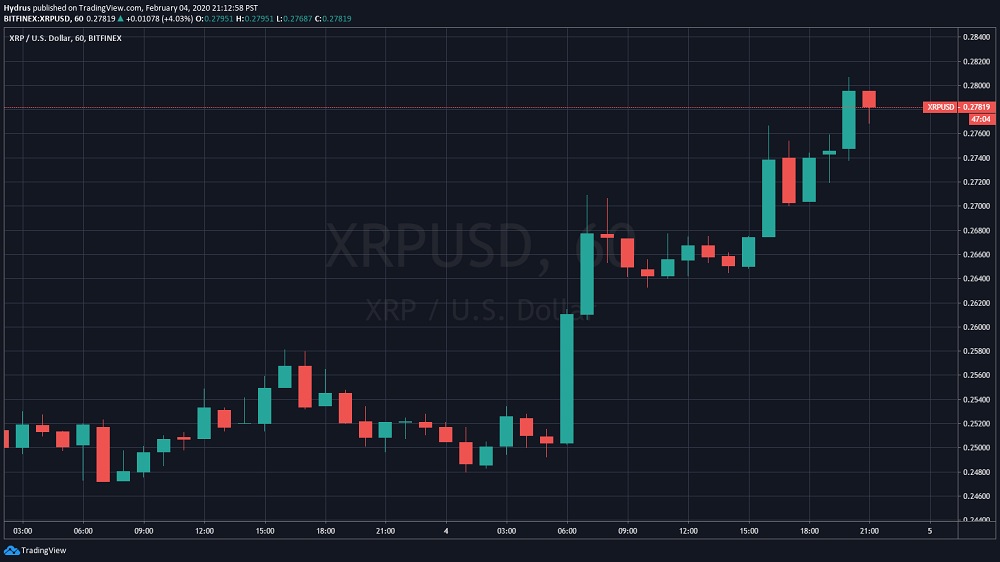 XRP Explodes 10% in a Single Day on BitMEX News: Are More Gains Coming?