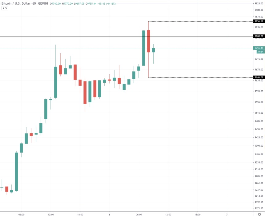 Bitcoin Price Faces Brutal Rejection Above $9,800