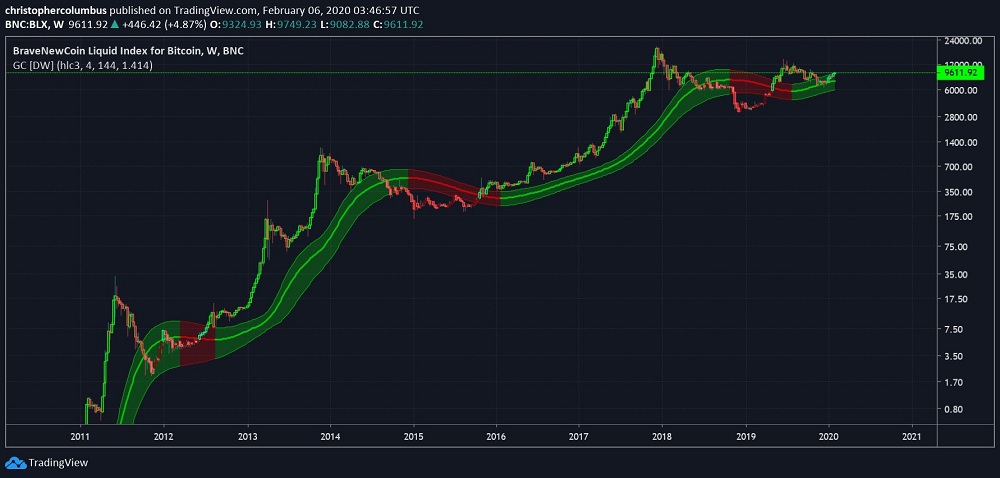 Prepare for Fireworks if Bitcoin Closes Above this Critical Level