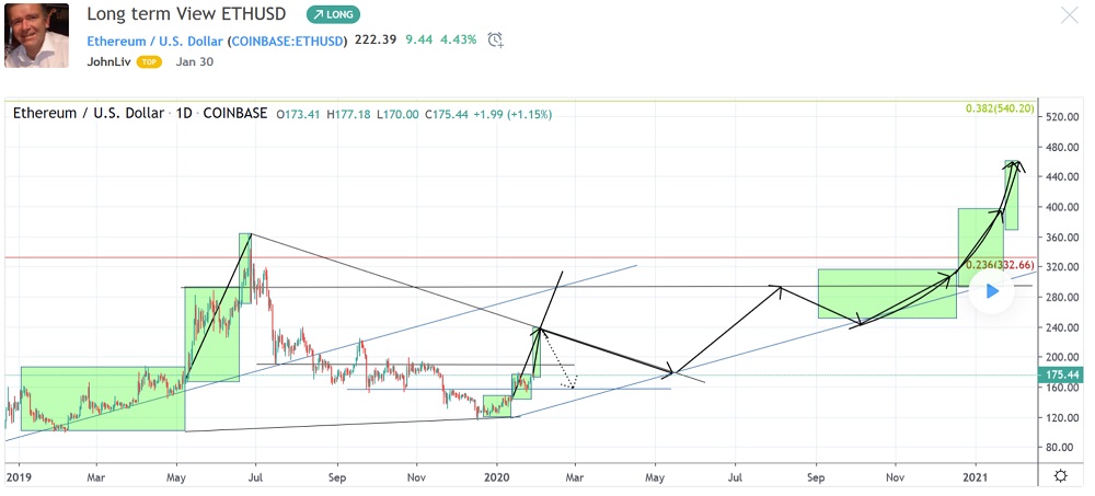 Analysts Say Ethereum Surging Past $200 is Only the Beginning of Exponential Growth