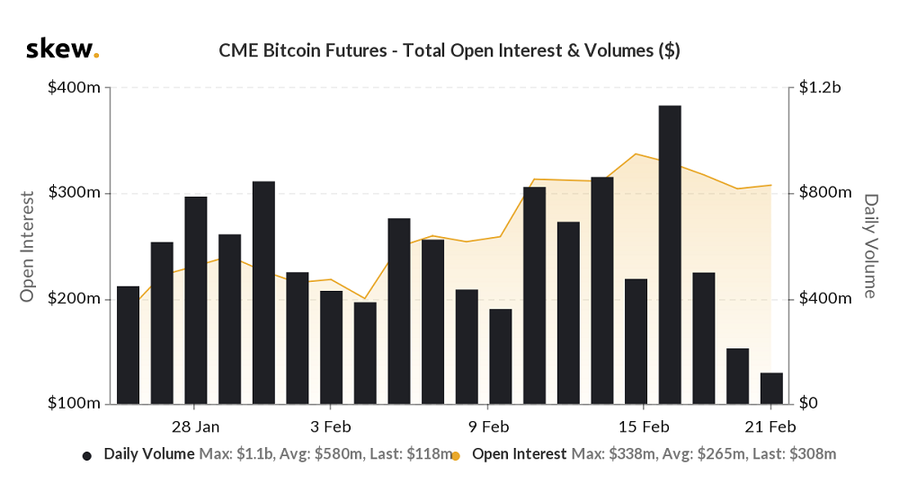 Crypto Derivatives: CME Volume Crashes 89% in 3 Days, SEC to Rule on ETF