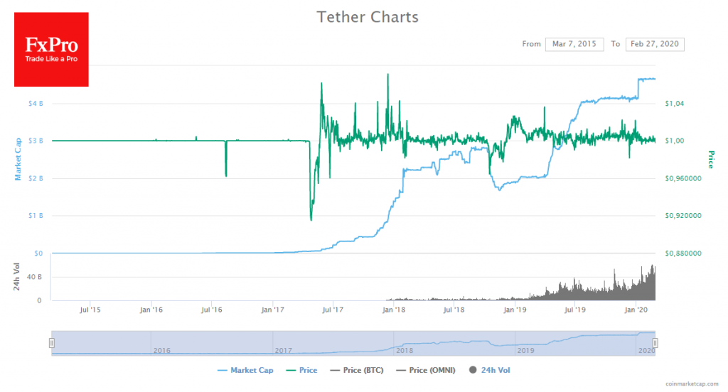 Сrypto market piggy-backs on the weakness of the banking system