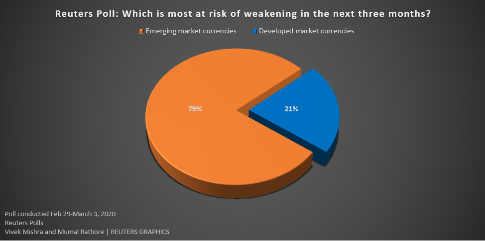 Coronavirus to hit emerging market forex hardest in near term