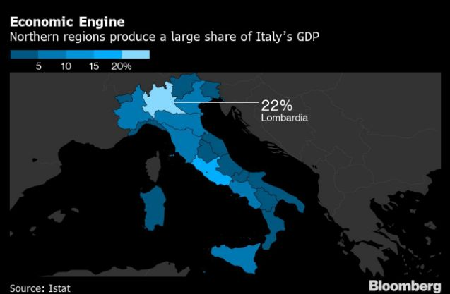 Italy Doubles Stimulus to Fight Virus Fallout to $8.4 Billion