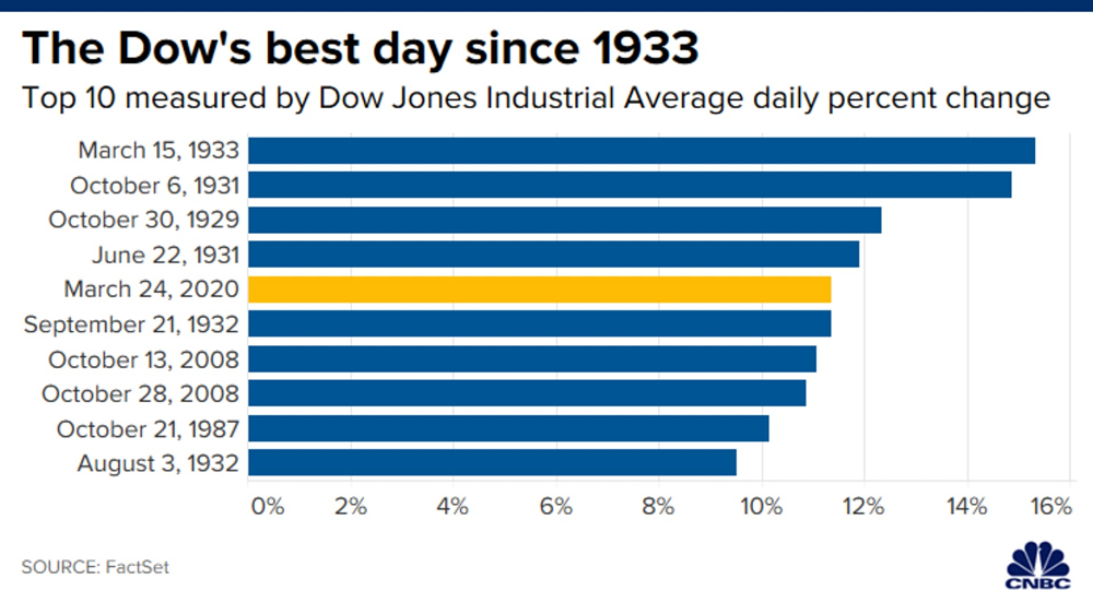 Stock futures higher after White House, Senate reach deal on coronavirus bill