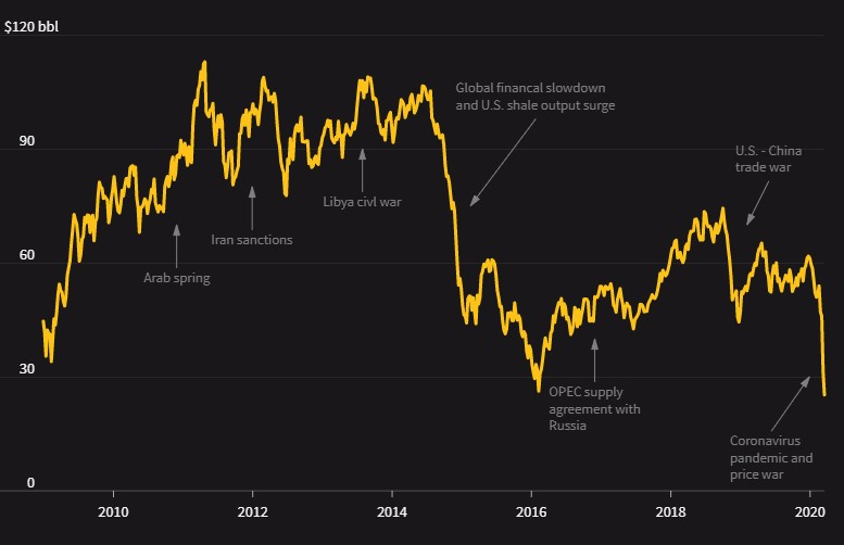 U.S. crude dips below $20 as lockdowns wipe out demand