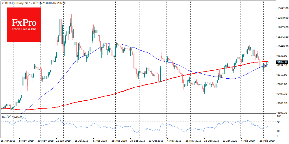 Bit-comment: BTCUSD climbed above $9000