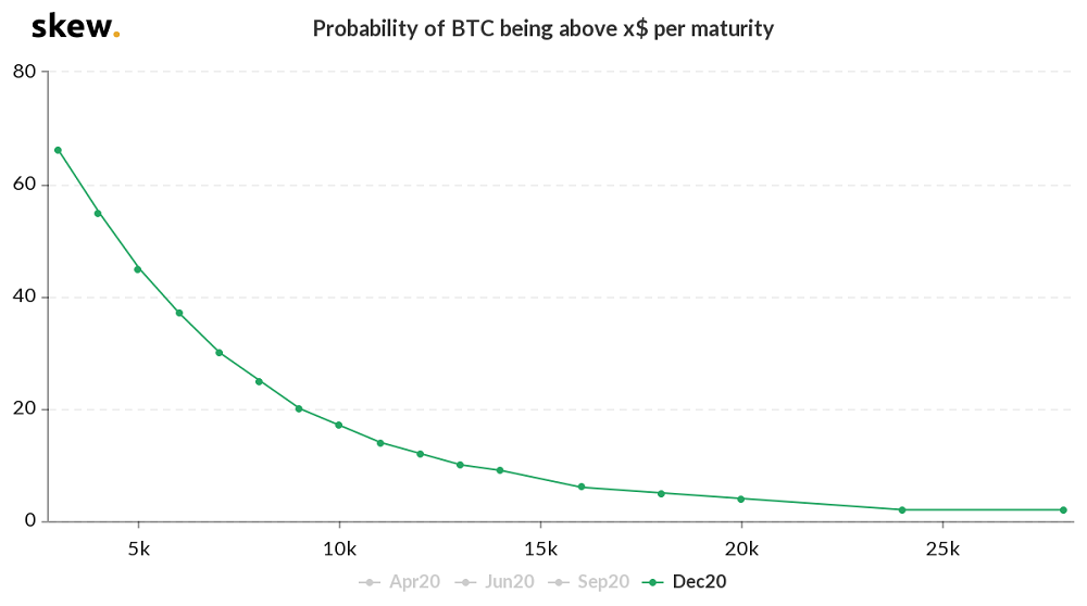 Bitcoin All-Time High in 2020? Chances Are Only 4%, Options Market Signals