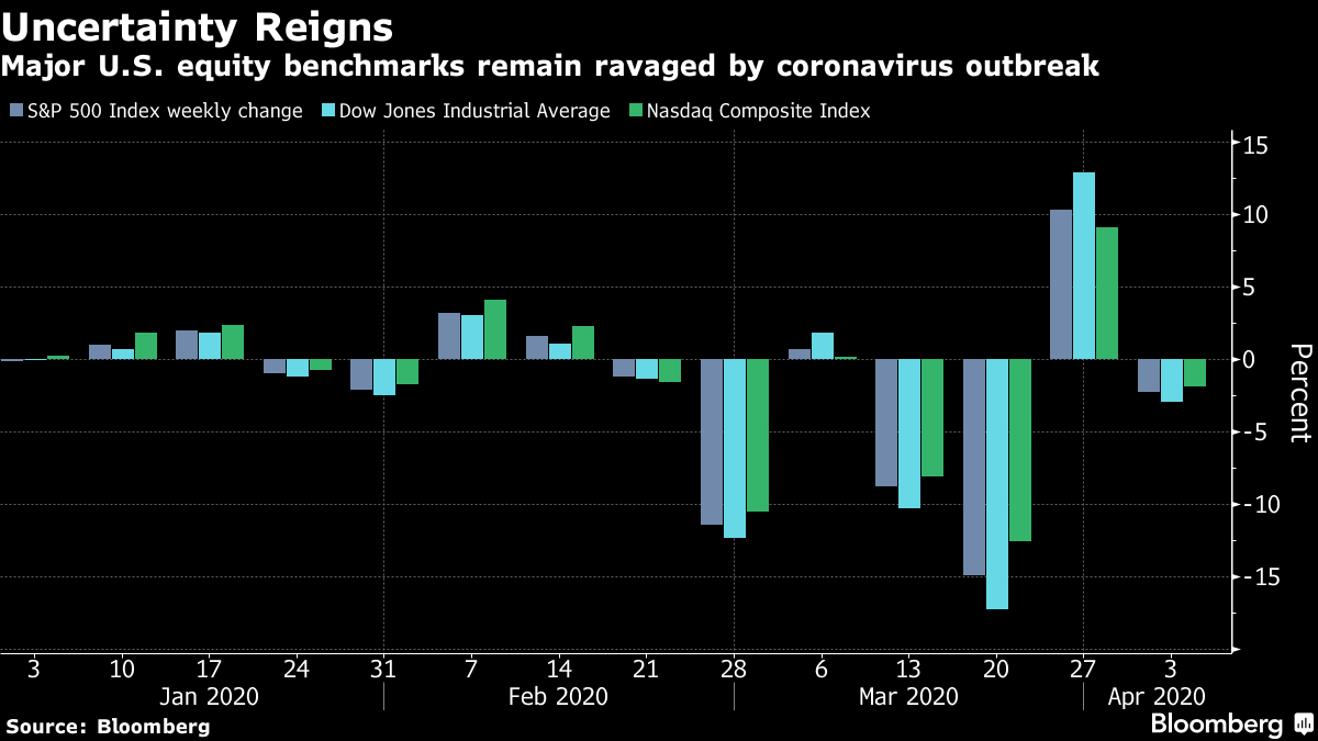 Stocks Surge to 3-Week High on Easing Virus Toll