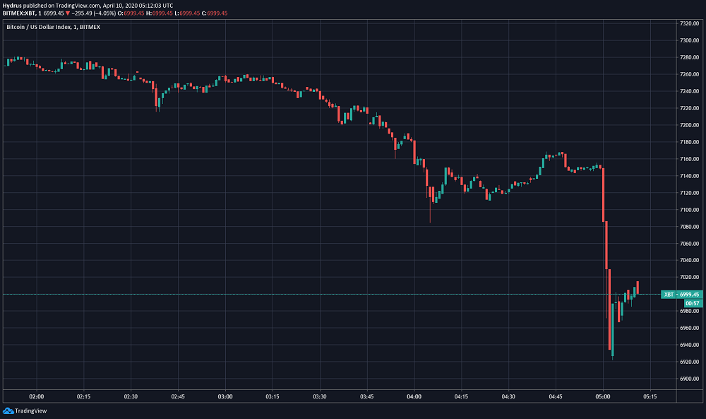 Bitcoin Tanks Under $7,000 After Rallying 100% From Bottom: What’s Next?