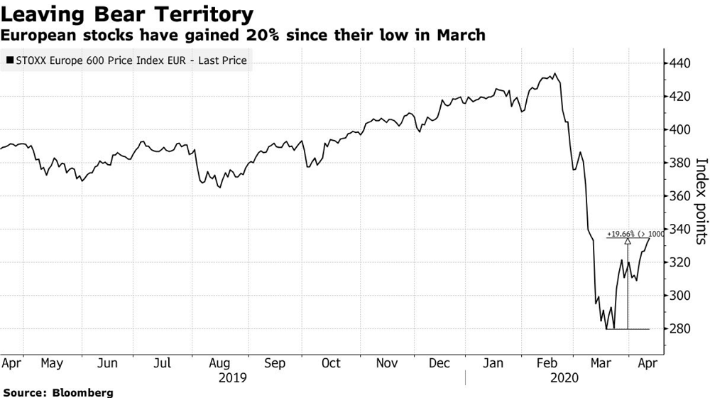 Europe Stocks Gain 20% From 2020 Low on Optimism Virus Slowing