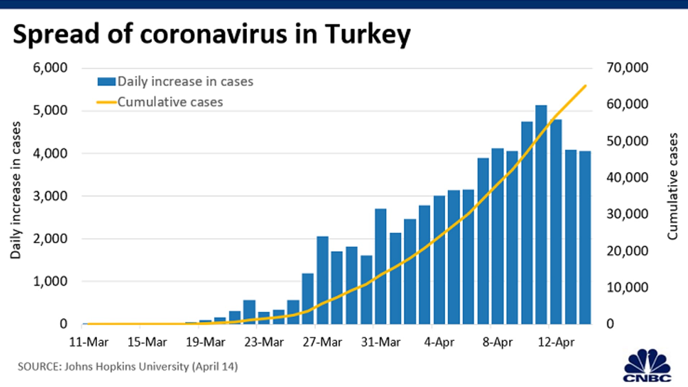 Turkey’s economy is in trouble as experts worry it could become a new coronavirus hotspot